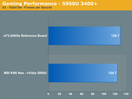 Gaming Performance - 5950U 3400+